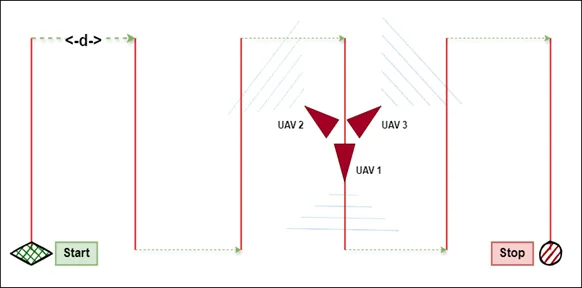 // coordinated UAV scan path