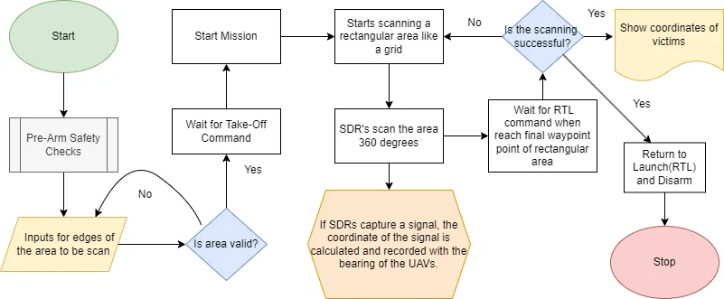 // autonomous SDR scan mission flow