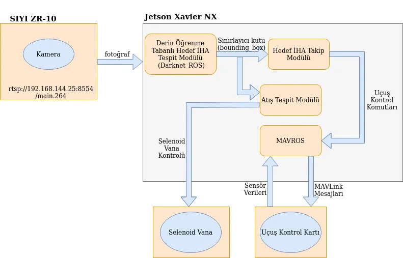 // target tracking and flight control architecture